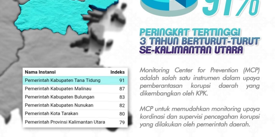 Tana Tidung Raih 91 Persen Indeks MCP KPK 2025, Tertinggi di Kaltara