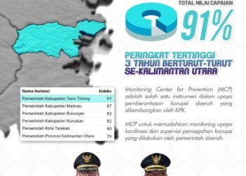 Tana Tidung Raih 91 Persen Indeks MCP KPK 2025, Tertinggi di Kaltara
