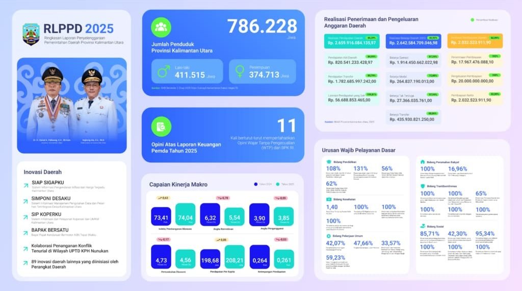 Kinerja Positif Pemerintah Provinsi Kalimantan Utara Tahun 2025 Tunjukkan Tren Pembangunan Meningkat