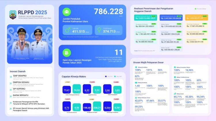 Kinerja Positif Pemerintah Provinsi Kalimantan Utara Tahun 2025 Tunjukkan Tren Pembangunan Meningkat