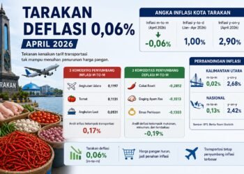 Tarakan Deflasi 0,06 Persen, Tekanan Harga Pangan Redam Kenaikan Transportasi