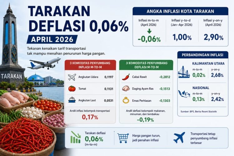 Tarakan Deflasi 0,06 Persen, Tekanan Harga Pangan Redam Kenaikan Transportasi