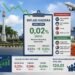 Inflasi Kaltara Melandai pada April 2026, Optimisme Konsumen Tetap Tinggi