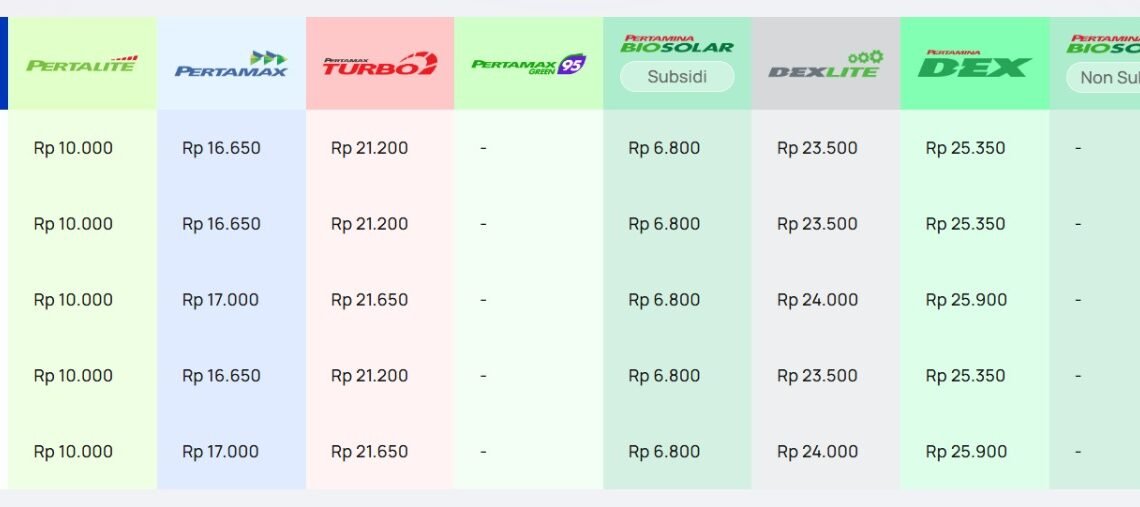 Pertamina Patra Niaga Lakukan Penyesuaian Harga Pertamax Series, Harga Pertalite dan Solar Subsidi Tetap