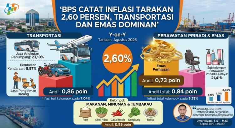 BPS Catat Inflasi Tarakan 2,60 Persen, Transportasi dan Emas Dominan