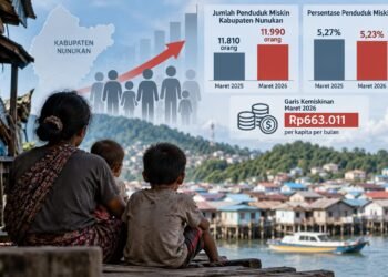 Jumlah Warga Miskin Nunukan Bertambah 180 Orang, Garis Kemiskinan Tembus Rp663 Ribu